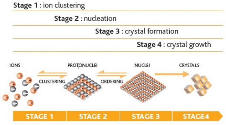 Sự hình thành cáu cặn
