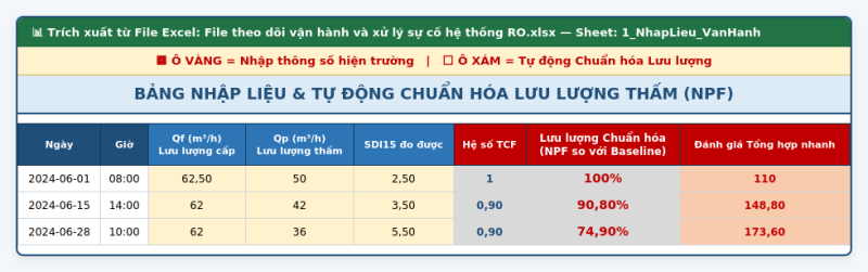 nhap-lieu-chuan-hoa-luu-luong-npf