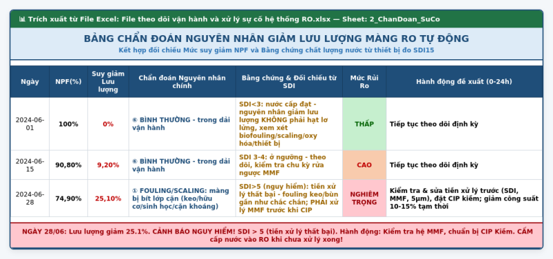 chan-doan-su-co-flux-decline