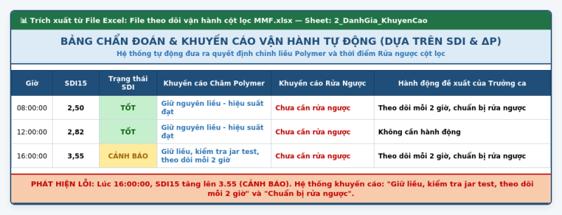 danh-gia-khuyen-cao-van-hanh