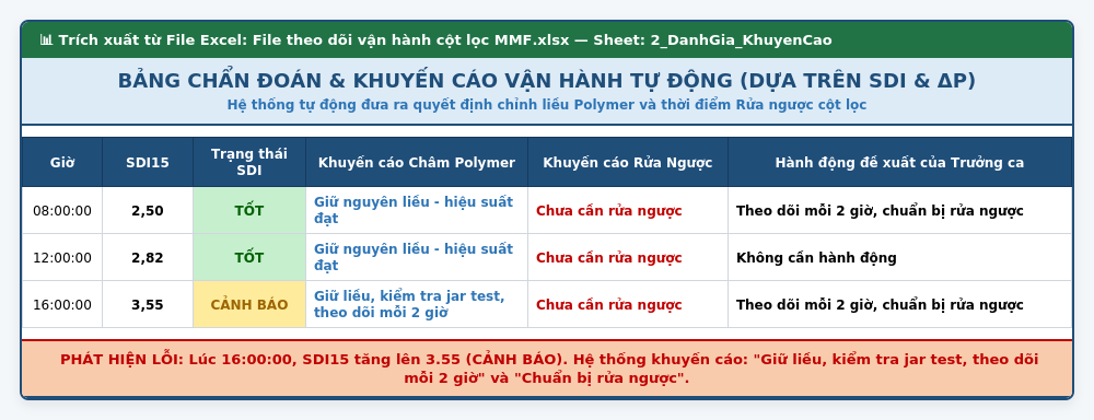 danh-gia-khuyen-cao-van-hanh